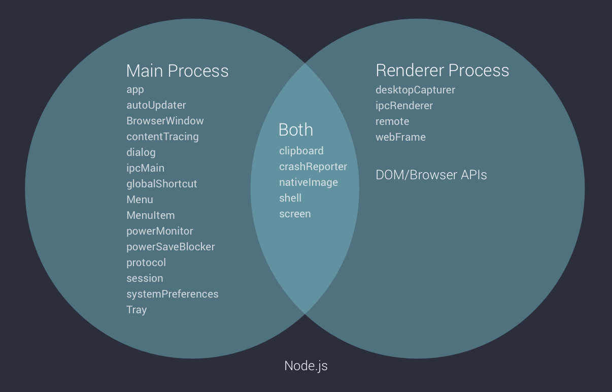 electron-apis-venn-diagram