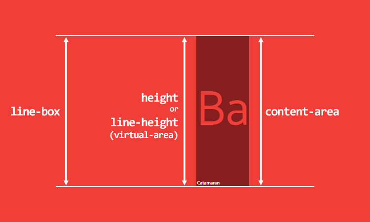 inline-replaced-elements、inline-block/inline-* 以及blocksified-inline-element的content-area等于其height/line-height
